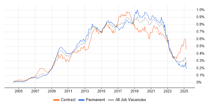 Job vacancy trend for Wireframes in the UK excluding London