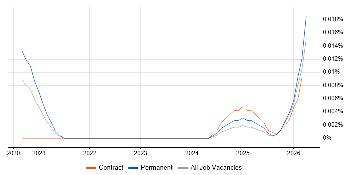 WireGuard job vacancy trend in the UK excluding London