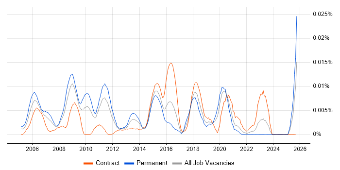 Wireless Architect job vacancy trend in the UK excluding London Wireless Architect job vacancy trend in the UK excluding London