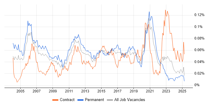 Job vacancy trend for Wireless Engineer in the UK excluding London Job vacancy trend for Wireless Engineer in the UK excluding London