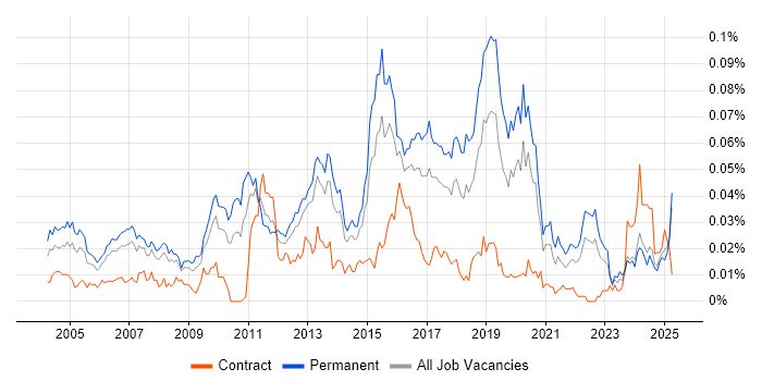 Job vacancy trend for Wireless Security in the UK excluding London Job vacancy trend for Wireless Security in the UK excluding London