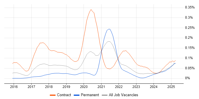 Job vacancy trend for WireMock in the UK excluding London