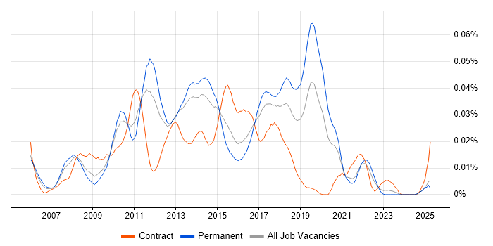 Job vacancy trend for WiX in the UK excluding London Job vacancy trend for WiX in the UK excluding London