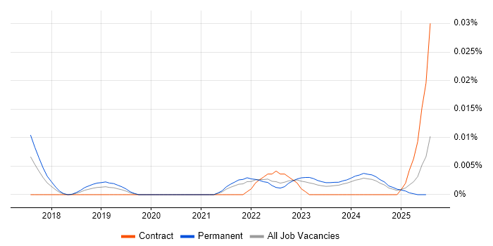 Job vacancy trend for Wix.com in the UK excluding London