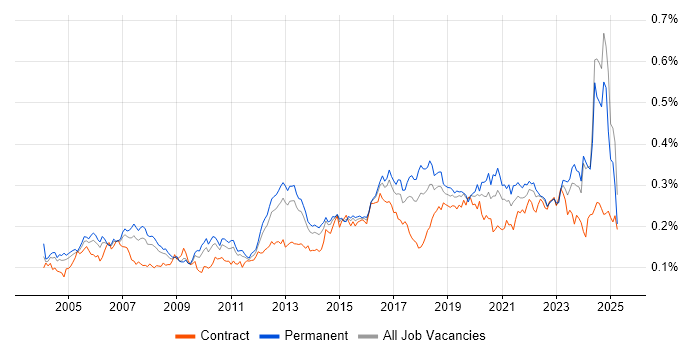 Job vacancy trend for WLAN in the UK excluding London Job vacancy trend for WLAN in the UK excluding London