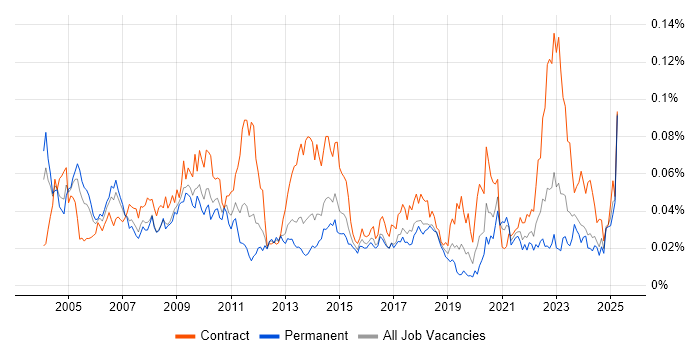 Job vacancy trend for WMI in the UK excluding London Job vacancy trend for WMI in the UK excluding London
