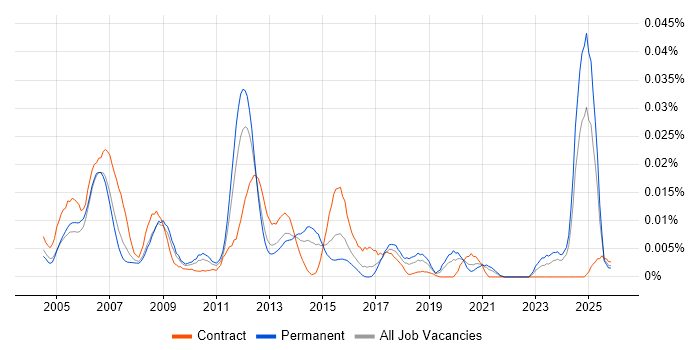 Wonderware InTouch job vacancy trend in the UK excluding London