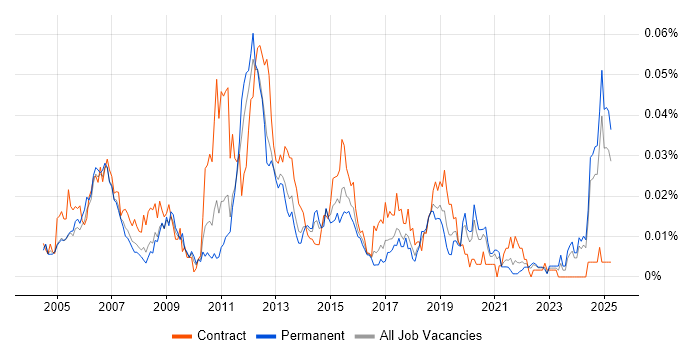 Job vacancy trend for Wonderware in the UK excluding London Job vacancy trend for Wonderware in the UK excluding London