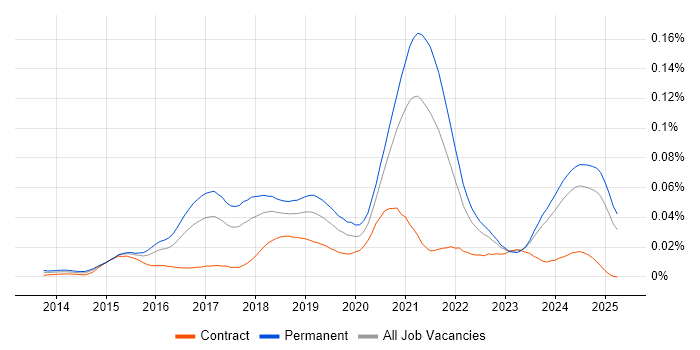 Job vacancy trend for WooCommerce in the UK excluding London Job vacancy trend for WooCommerce in the UK excluding London