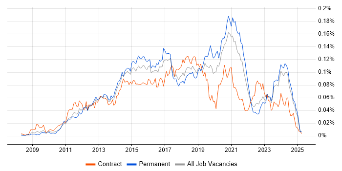 Job vacancy trend for WordPress Developer in the UK excluding London