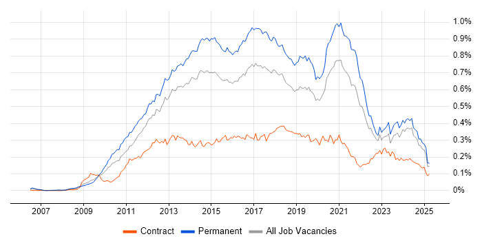 Job vacancy trend for WordPress in the UK excluding London