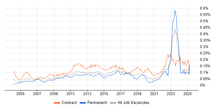 Job vacancy trend for Work Breakdown Structure in the UK excluding London Job vacancy trend for Work Breakdown Structure in the UK excluding London