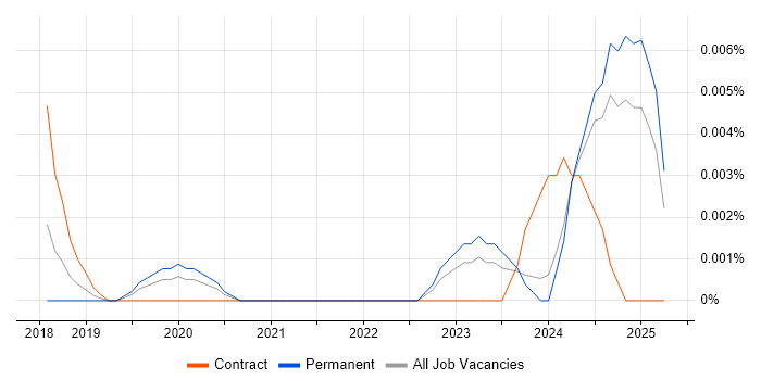 Job vacancy trend for Workato in the UK excluding London Job vacancy trend for Workato in the UK excluding London