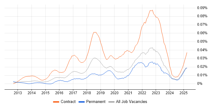 Job vacancy trend for Workday Analyst in the UK excluding London Job vacancy trend for Workday Analyst in the UK excluding London