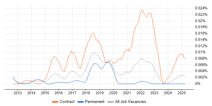 Job vacancy trend for Workday Business Analyst in the UK excluding London Job vacancy trend for Workday Business Analyst in the UK excluding London