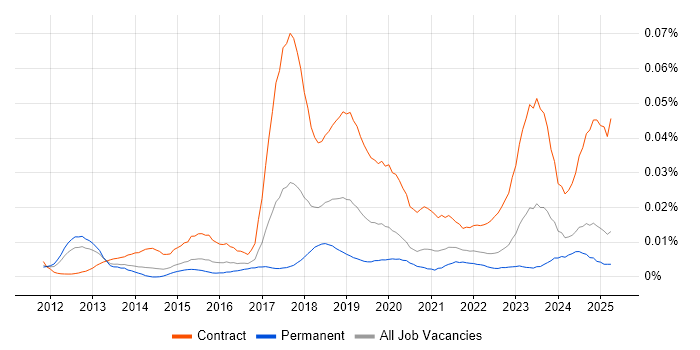Job vacancy trend for Workday Consultant in the UK excluding London Job vacancy trend for Workday Consultant in the UK excluding London