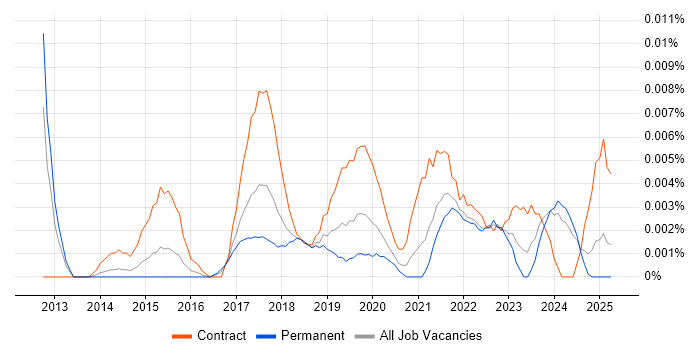 Job vacancy trend for Workday Functional Consultant in the UK excluding London Job vacancy trend for Workday Functional Consultant in the UK excluding London