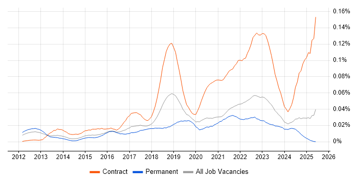 Job vacancy trend for Workday HCM in the UK excluding London