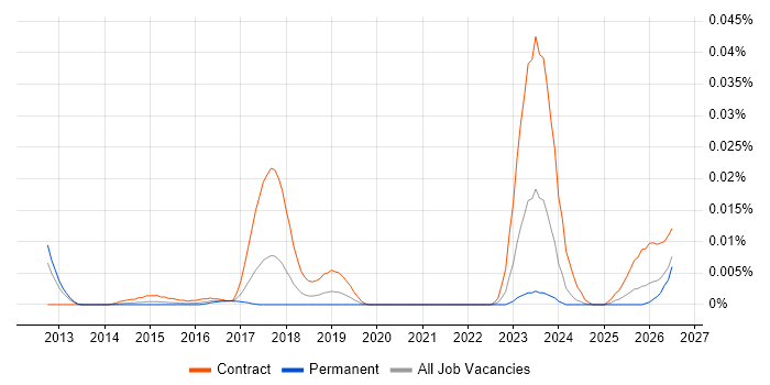 Workday Integration Consultant job vacancy trend in the UK excluding London