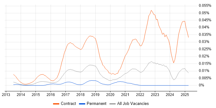 Job vacancy trend for Workday Project Manager in the UK excluding London