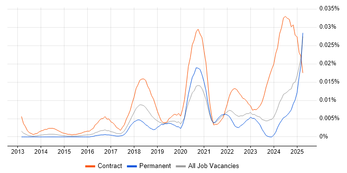 Job vacancy trend for Workday Specialist in the UK excluding London Job vacancy trend for Workday Specialist in the UK excluding London