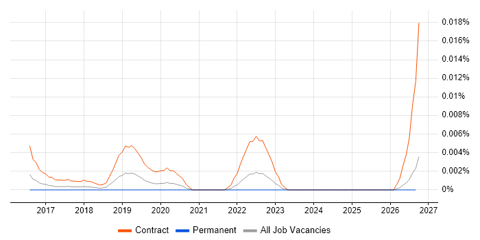 Workday Trainer job vacancy trend in the UK excluding London