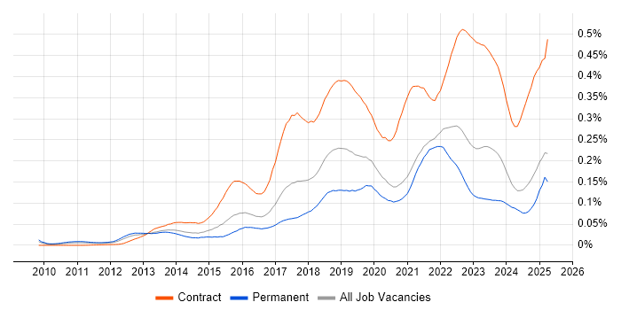 Job vacancy trend for Workday in the UK excluding London Job vacancy trend for Workday in the UK excluding London