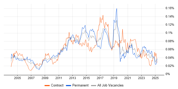 Job vacancy trend for Workflow Analysis in the UK excluding London Job vacancy trend for Workflow Analysis in the UK excluding London