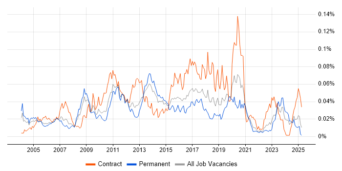 Job vacancy trend for Workflow Development in the UK excluding London Job vacancy trend for Workflow Development in the UK excluding London