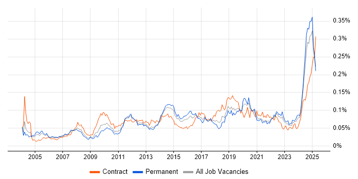 Job vacancy trend for Workflow Management in the UK excluding London Job vacancy trend for Workflow Management in the UK excluding London