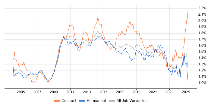 Job vacancy trend for Workflow in the UK excluding London Job vacancy trend for Workflow in the UK excluding London