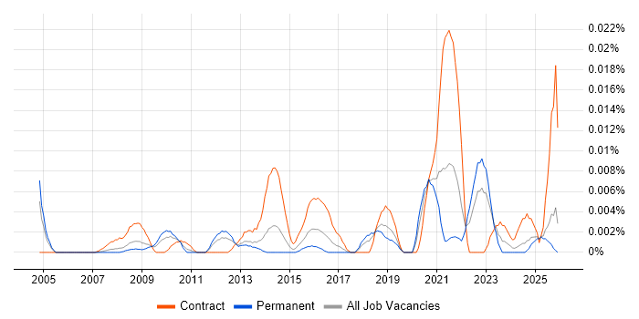 Workforce Management Analyst job vacancy trend in the UK excluding London