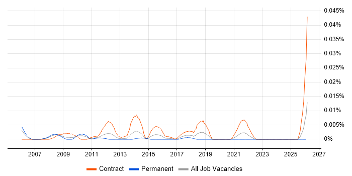 Workforce Management Program Manager job vacancy trend in the UK excluding London