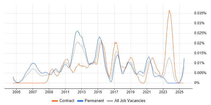 Job vacancy trend for Workforce Optimisation in the UK excluding London Job vacancy trend for Workforce Optimisation in the UK excluding London