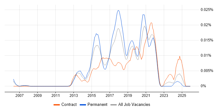 Workfront job vacancy trend in the UK excluding London