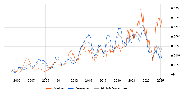 Job vacancy trend for Workload Management in the UK excluding London Job vacancy trend for Workload Management in the UK excluding London