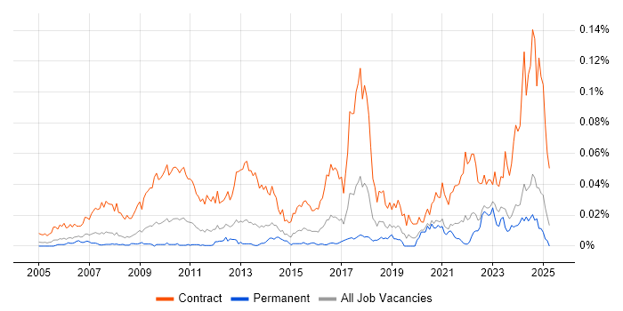 Job vacancy trend for Workstream Lead in the UK excluding London Job vacancy trend for Workstream Lead in the UK excluding London