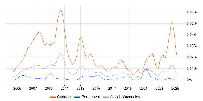 Job vacancy trend for Workstream Manager in the UK excluding London Job vacancy trend for Workstream Manager in the UK excluding London