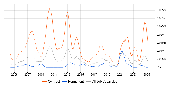 Job vacancy trend for Workstream Project Manager in the UK excluding London Job vacancy trend for Workstream Project Manager in the UK excluding London