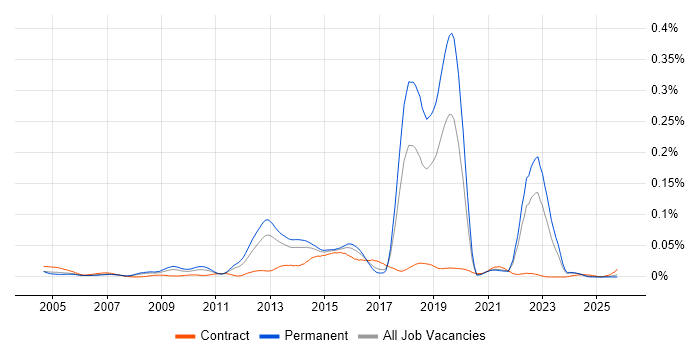 WorldPay job vacancy trend in the UK excluding London