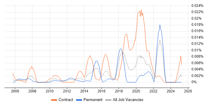 Job vacancy trend for WPA2 in the UK excluding London Job vacancy trend for WPA2 in the UK excluding London