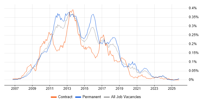 WPF Developer job vacancy trend in the UK excluding London