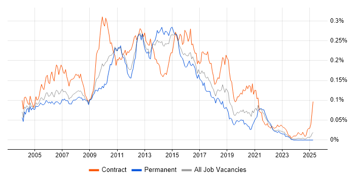 Job vacancy trend for WSDL in the UK excluding London Job vacancy trend for WSDL in the UK excluding London