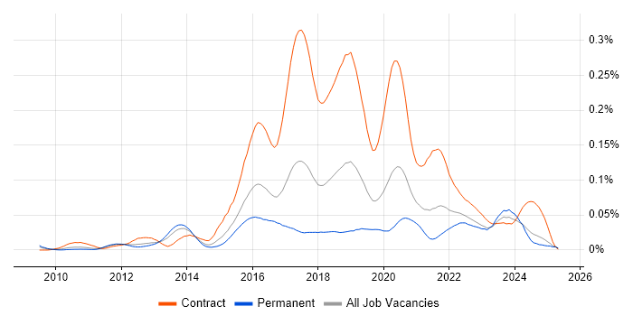 Job vacancy trend for WSO2 in the UK excluding London Job vacancy trend for WSO2 in the UK excluding London