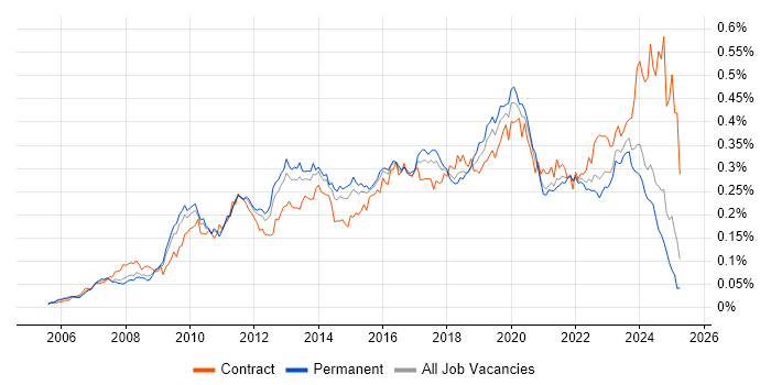 Job vacancy trend for WSUS in the UK excluding London