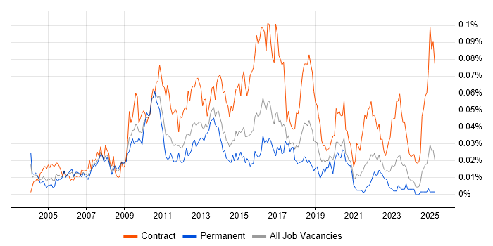 Job vacancy trend for Wyse in the UK excluding London Job vacancy trend for Wyse in the UK excluding London