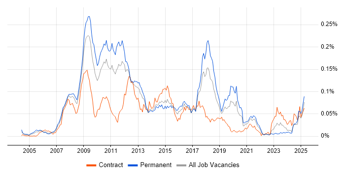 Job vacancy trend for X++ in the UK excluding London Job vacancy trend for X++ in the UK excluding London