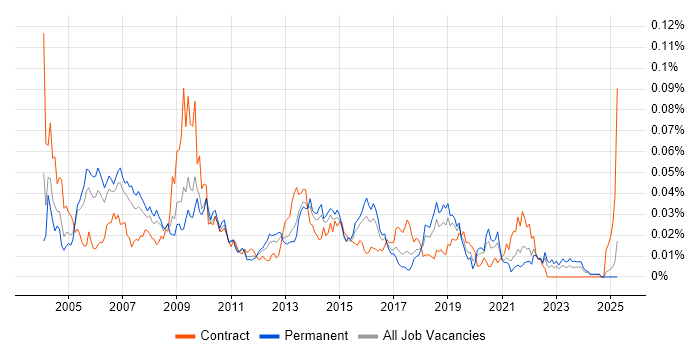 Job vacancy trend for X-Windows in the UK excluding London Job vacancy trend for X-Windows in the UK excluding London