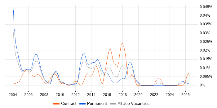 X.21 job vacancy trend in the UK excluding London
