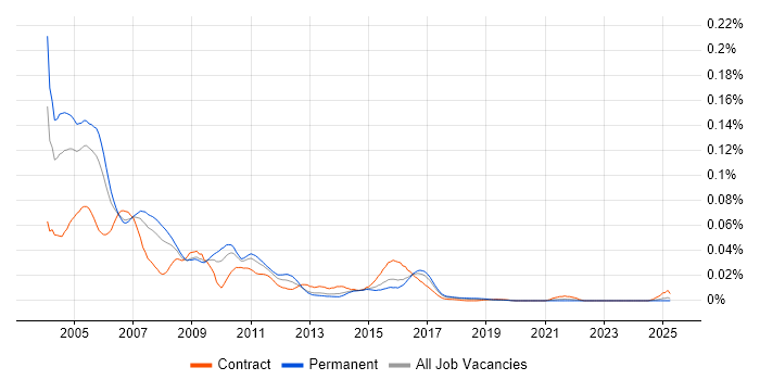 Job vacancy trend for X.25 in the UK excluding London Job vacancy trend for X.25 in the UK excluding London